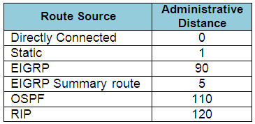 EIGRP_Administrative Distances_popular_routing_protocols.jpg